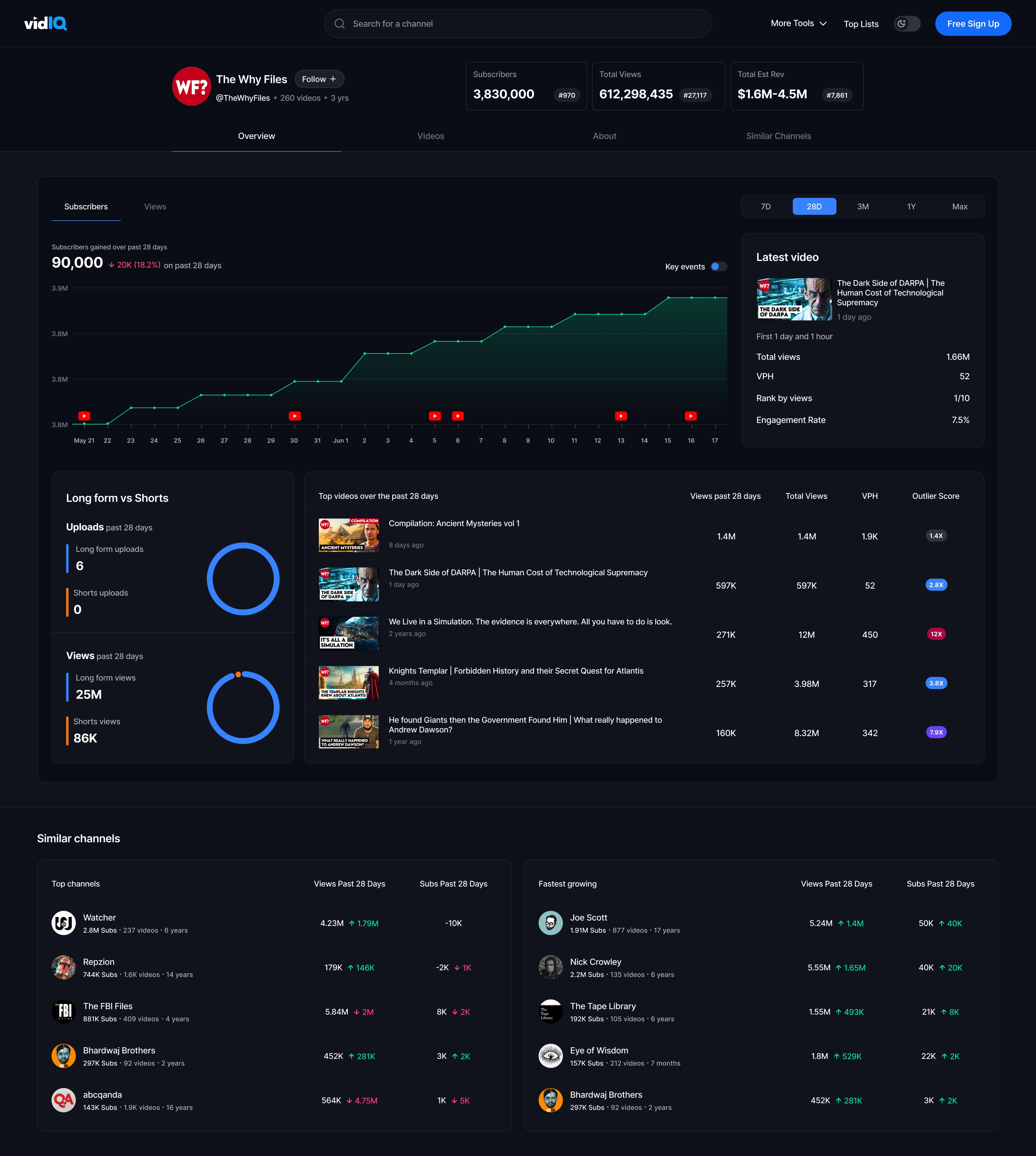 vidIQ channel overview analytics for subscribers over 28 days