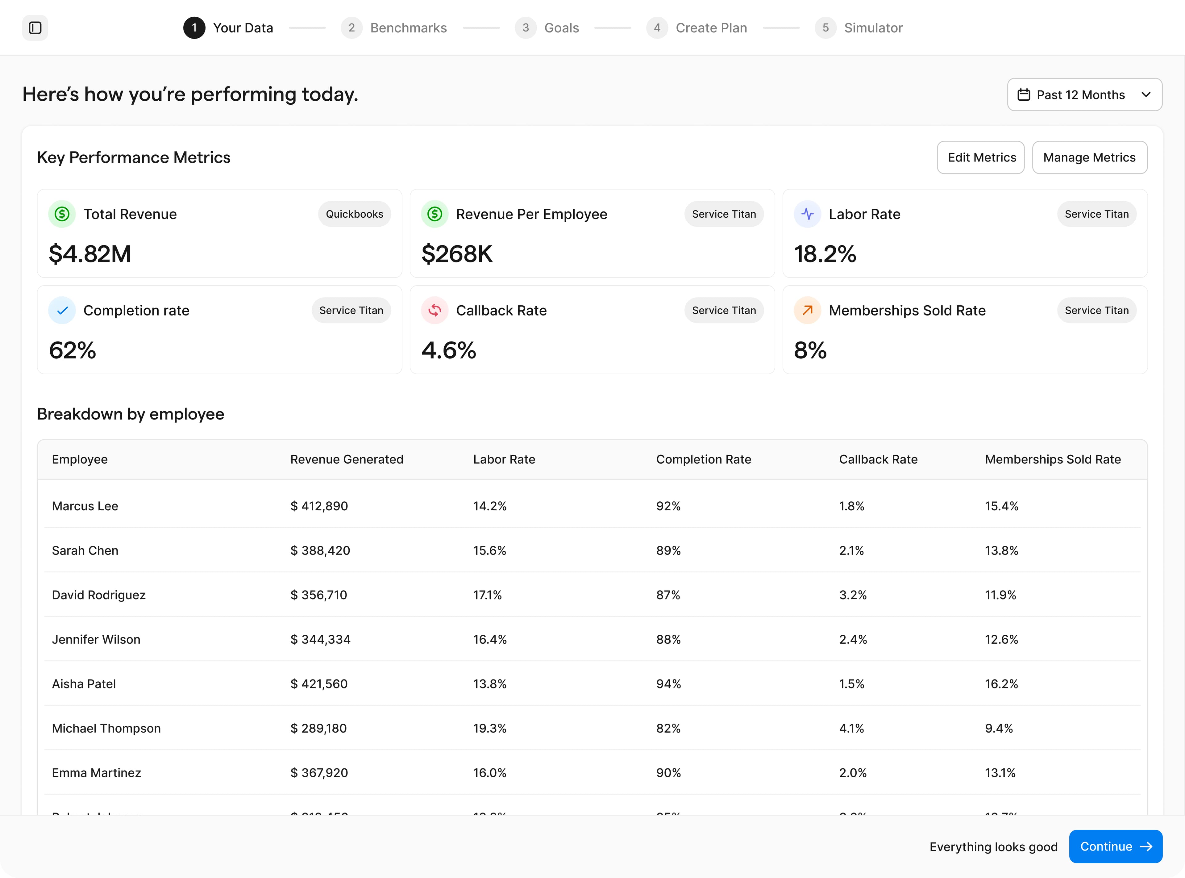 ShareWillow dashboard showing employee performance metrics